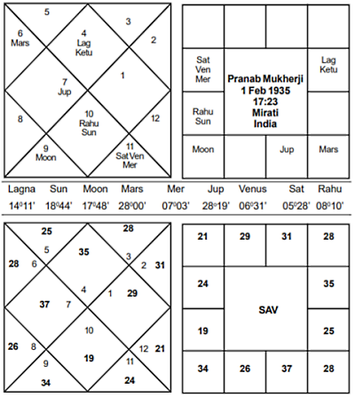 Pranab Mukherji Horoscope - Journal of Astrology